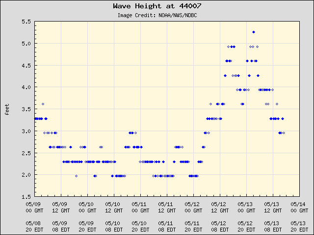5-day plot - Wave Height at 44007