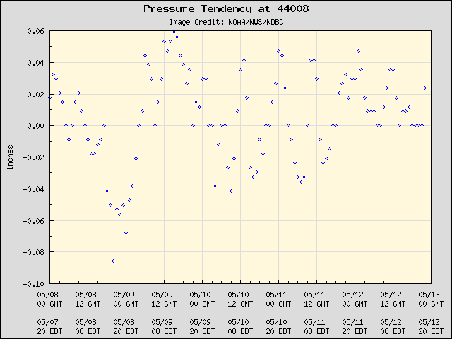 5-day plot - Pressure Tendency at 44008