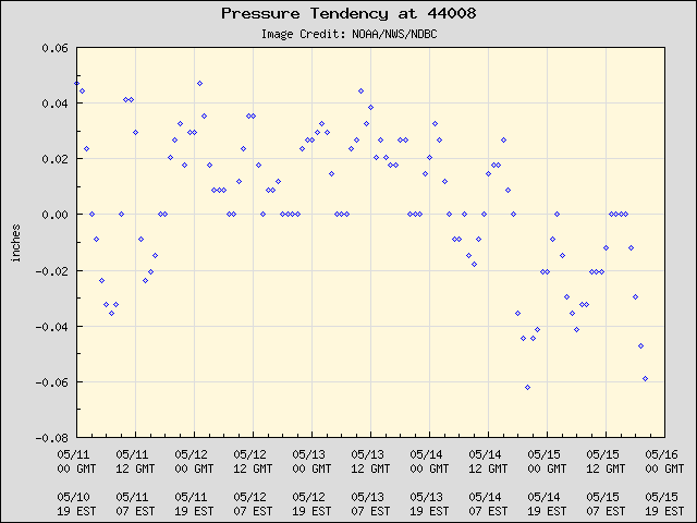 5-day plot - Pressure Tendency at 44008