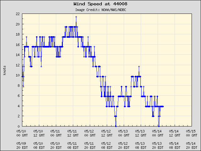 5-day plot - Wind Speed at 44008