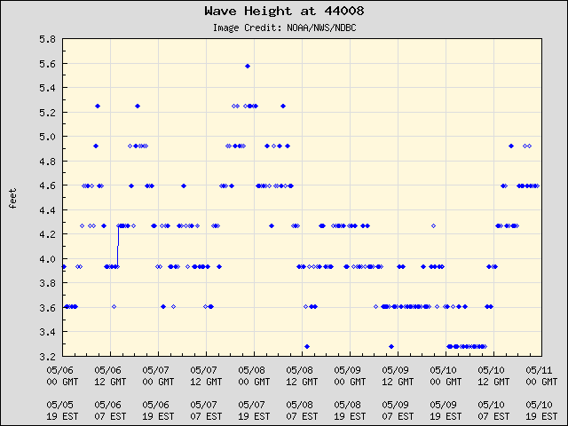5-day plot - Wave Height at 44008