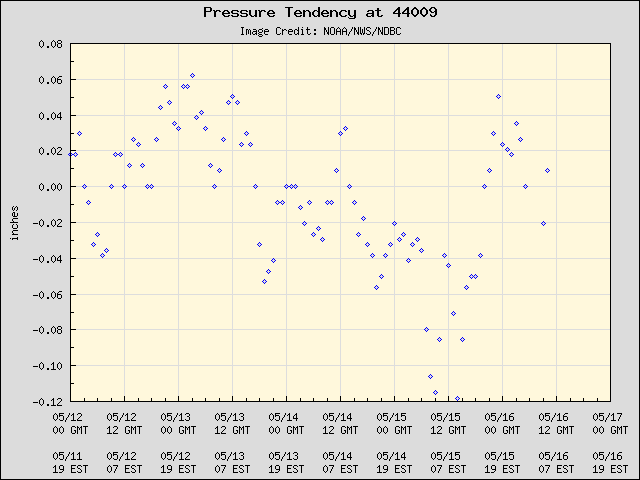 5-day plot - Pressure Tendency at 44009