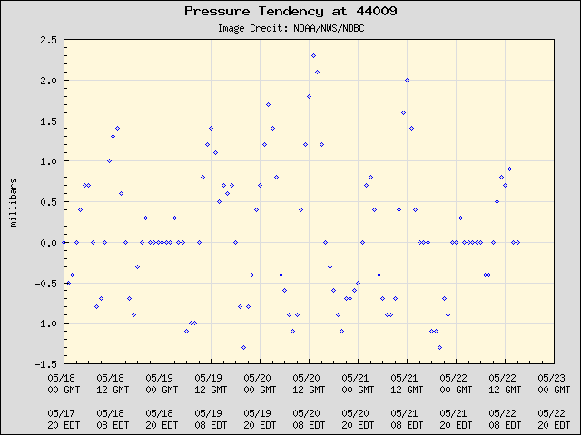 5-day plot - Pressure Tendency at 44009