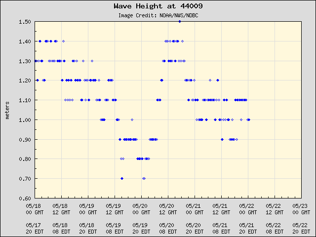 5-day plot - Wave Height at 44009