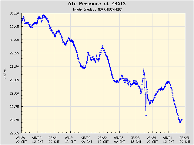 5-day plot - Air Pressure at 44013