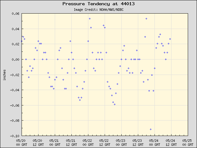 5-day plot - Pressure Tendency at 44013