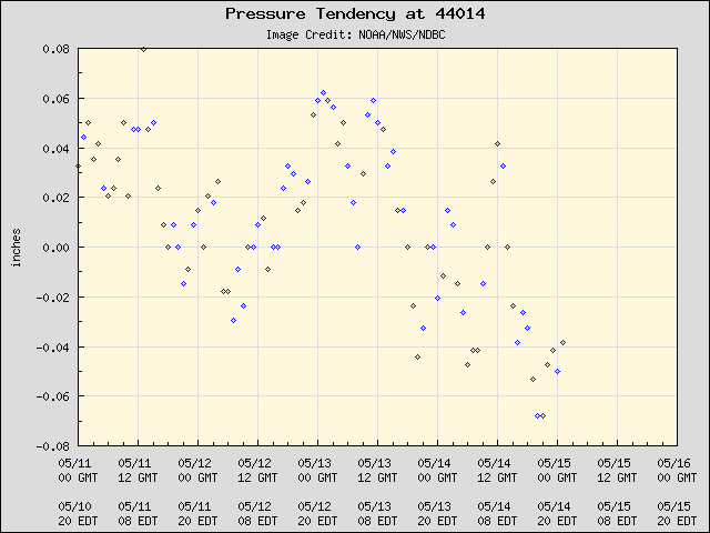 5-day plot - Pressure Tendency at 44014