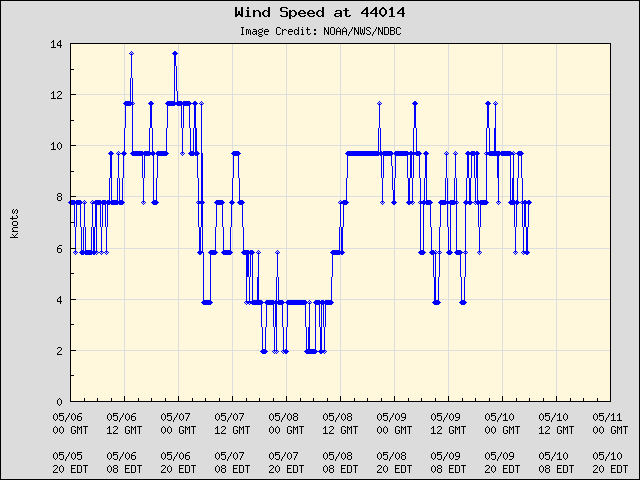 5-day plot - Wind Speed at 44014