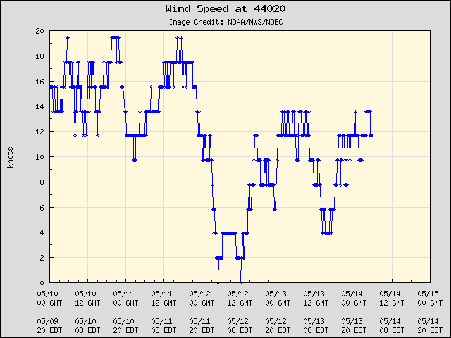 5-day plot - Wind Speed at 44020