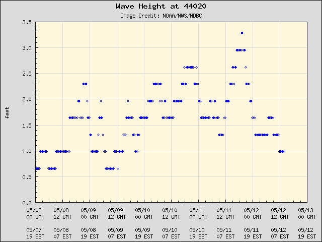 5-day plot - Wave Height at 44020