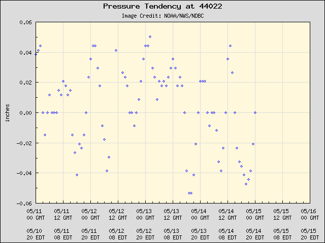 5-day plot - Pressure Tendency at 44022