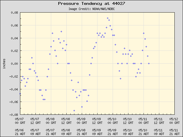 5-day plot - Pressure Tendency at 44027