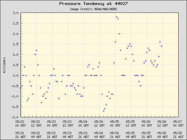 5-day plot - Pressure Tendency at 44027