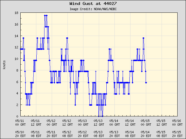 5-day plot - Wind Gust at 44027