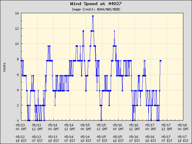 5-day plot - Wind Speed at 44027