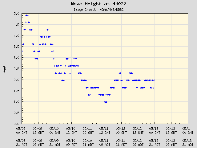5-day plot - Wave Height at 44027