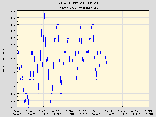 5-day plot - Wind Gust at 44029