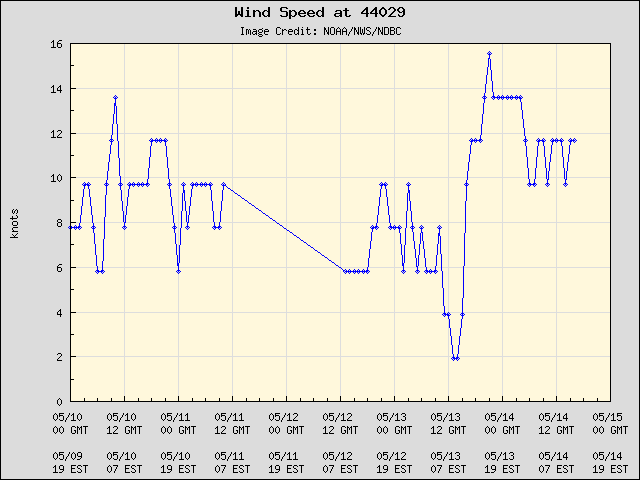 5-day plot - Wind Speed at 44029