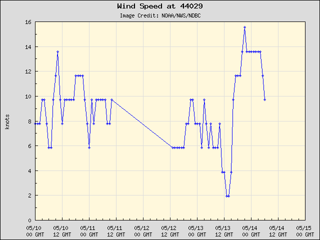 5-day plot - Wind Speed at 44029