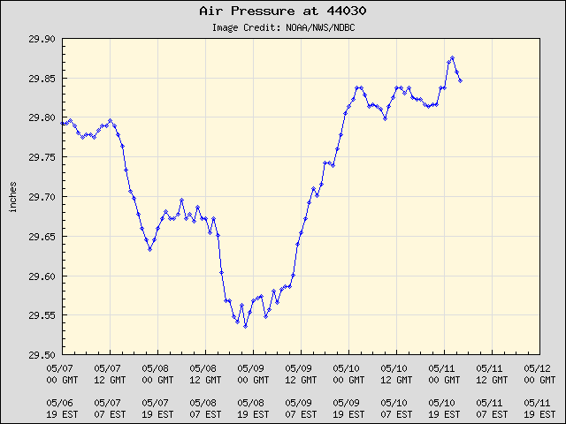 5-day plot - Air Pressure at 44030