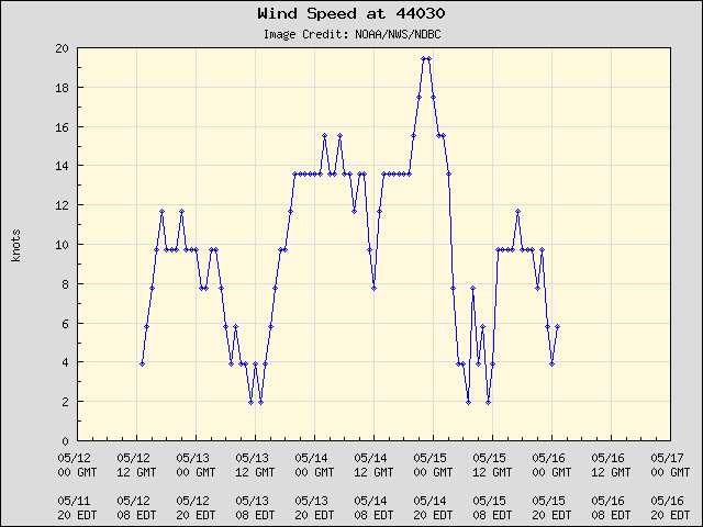 5-day plot - Wind Speed at 44030