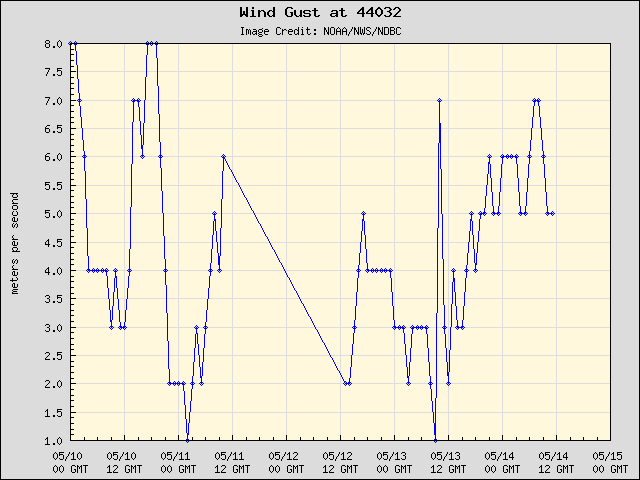 5-day plot - Wind Gust at 44032