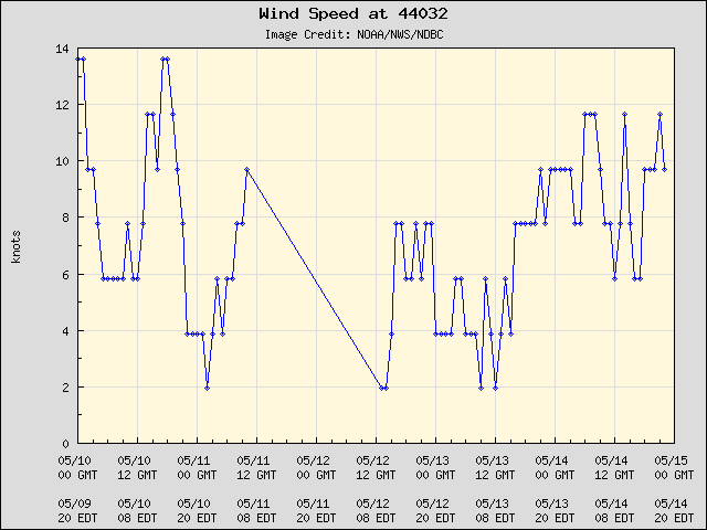 5-day plot - Wind Speed at 44032