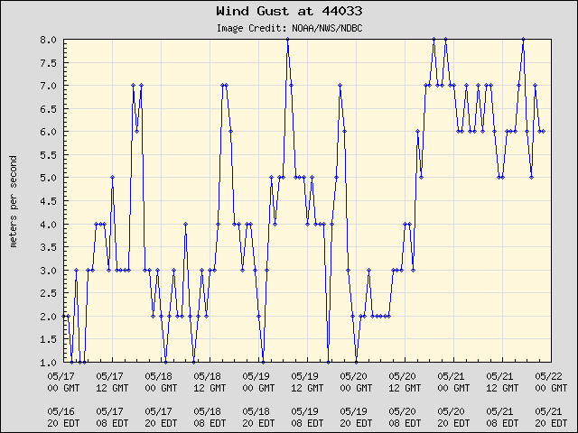 5-day plot - Wind Gust at 44033