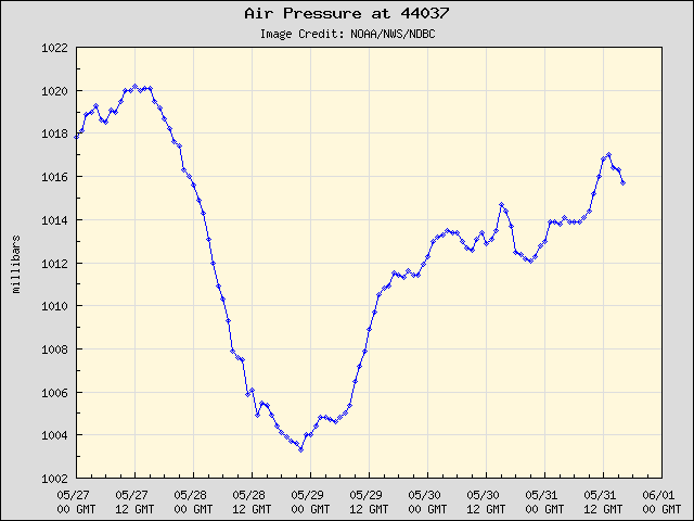 5-day plot - Air Pressure at 44037
