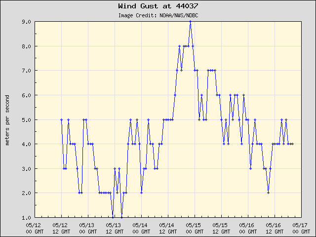 5-day plot - Wind Gust at 44037