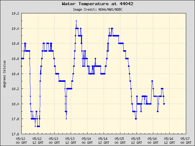 5-day plot - Water Temperature at 44042