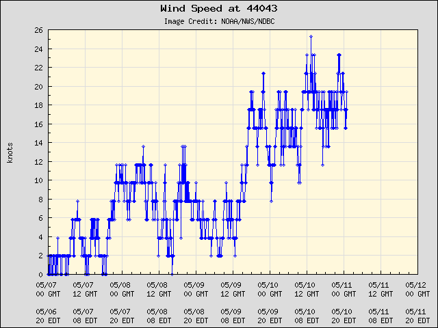 5-day plot - Wind Speed at 44043