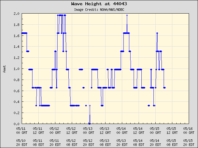 5-day plot - Wave Height at 44043