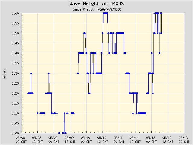 5-day plot - Wave Height at 44043