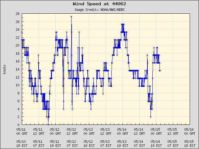 5-day plot - Wind Speed at 44062