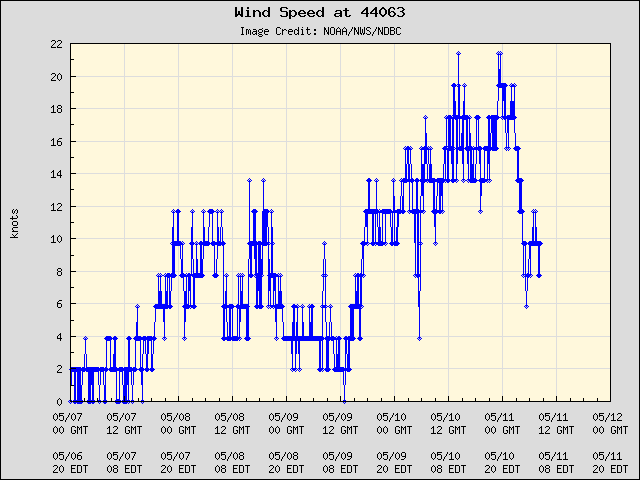 5-day plot - Wind Speed at 44063