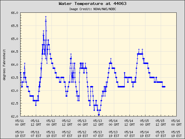 5-day plot - Water Temperature at 44063