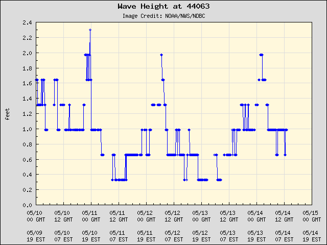 5-day plot - Wave Height at 44063