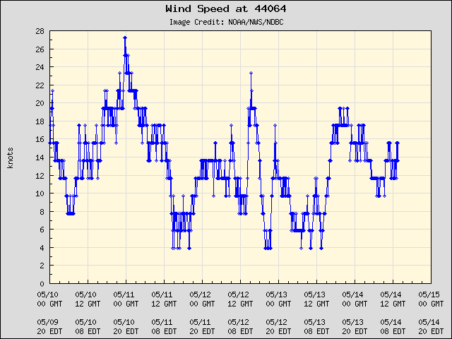 5-day plot - Wind Speed at 44064