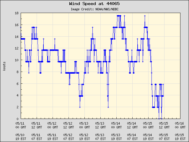 5-day plot - Wind Speed at 44065