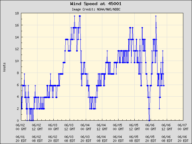 5-day plot - Wind Speed at 45001