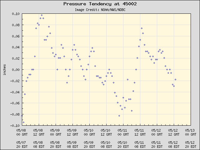 5-day plot - Pressure Tendency at 45002