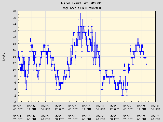 5-day plot - Wind Gust at 45002
