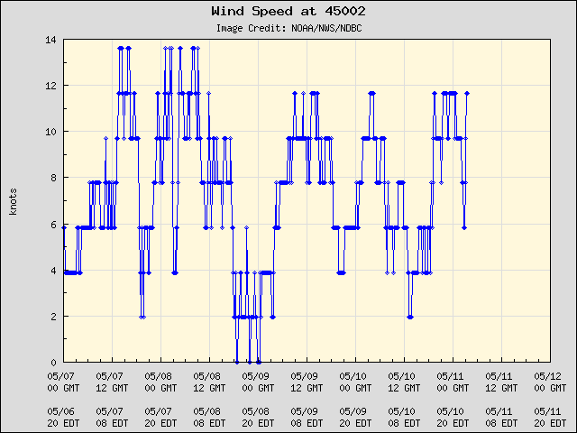 5-day plot - Wind Speed at 45002