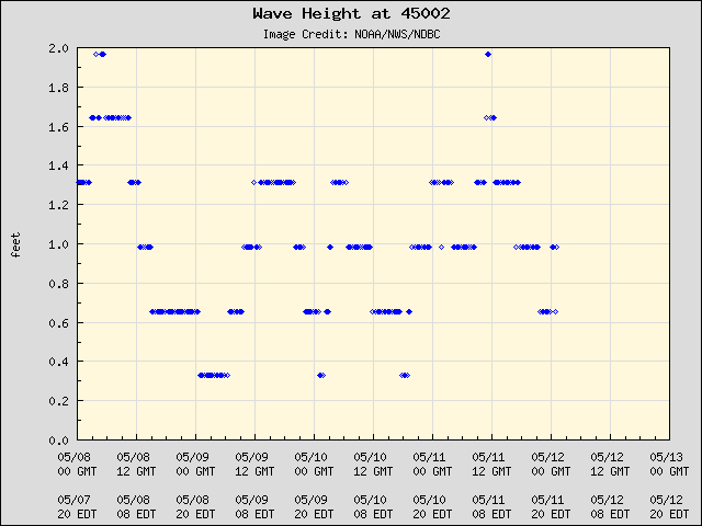 5-day plot - Wave Height at 45002