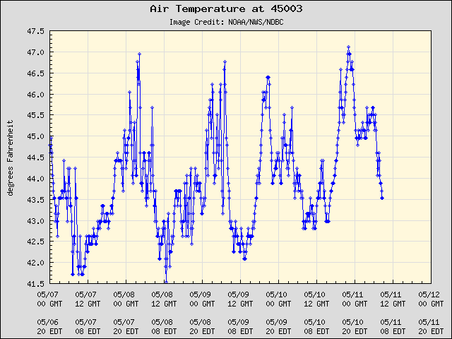 5-day plot - Air Temperature at 45003