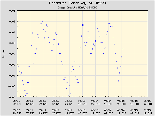 5-day plot - Pressure Tendency at 45003