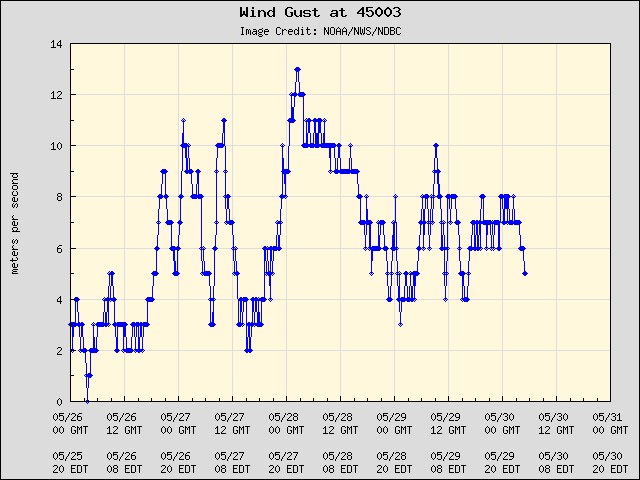 5-day plot - Wind Gust at 45003