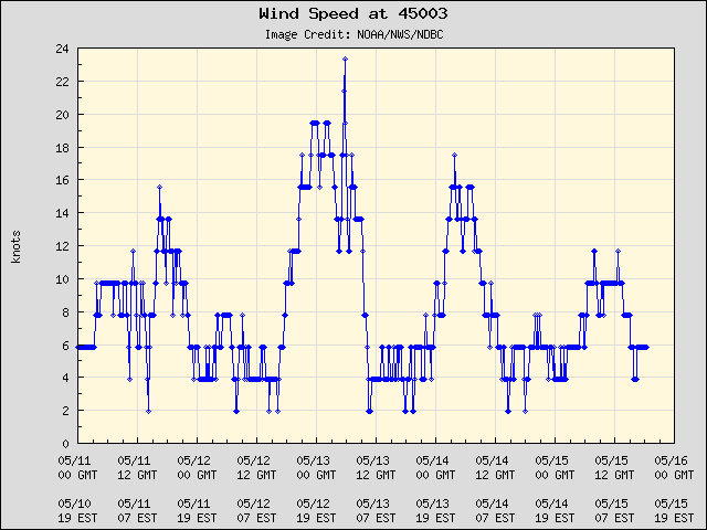 5-day plot - Wind Speed at 45003