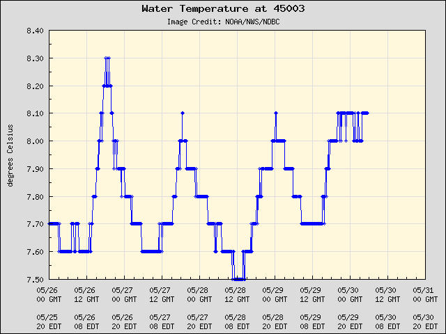 5-day plot - Water Temperature at 45003